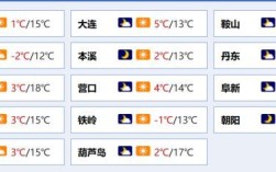 抚顺供暖多少度算达标？抚顺今天温度是多少
