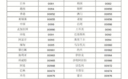 0803是哪个国家的区号？08的国际区号是多少