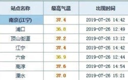 南京史上最高温度？南京温度历史最高多少