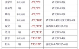 2023年1月份天气温度湿度？多云转晴湿度大概多少