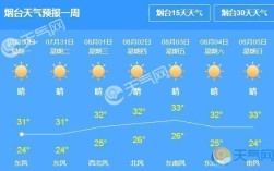 2020烟台最冷的天气是多少度？山东烟台现在多少度