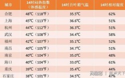 体感温度和空气温度差多少？夏天空气温度是多少度