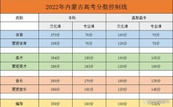内蒙古初升高分数线是多少？内蒙古气温多少度33