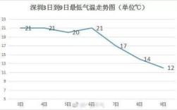 深圳降温是哪几个月？深圳2月初气温是多少