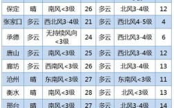 石家庄大风的原因？今天石家庄风力多少