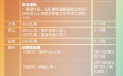 广东高温费发放标准2021？2016年广州高温补贴每月是多少钱