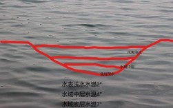 五月底鱼在深水区还是浅水区？五月温度大约是多少