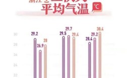 温州夏天闷热么？温州夏天最高温度多少