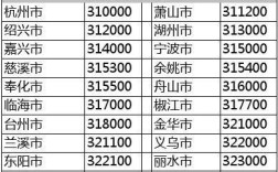 奎屯市邮政编码是什么？克拉玛依的区号是多少