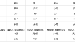 沈阳、西安、杭州、呼和浩特、台北的最高气温是多少,最低气温是多少？台北暑假气温是多少