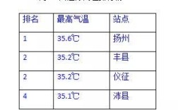 6月下旬扬州热吗？扬州二月份气温多少度