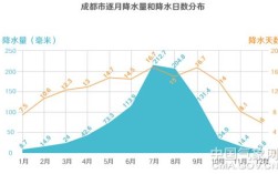 成都一年的温度是多少？成都前段时间降雨量为多少