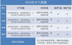 丹东常年温度是多少？丹东气温近几天是多少周