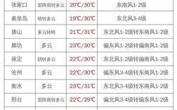 河北衡水什么时候下雨？河北衡水温度是多少时间表