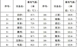 琼海最冷是几月？琼海年最低气温是多少