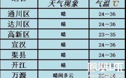 四川历年最高气温？达州近十年温度最高多少度
