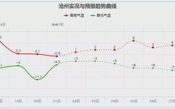 沧州冬天的气温？沧州最近的温度是多少