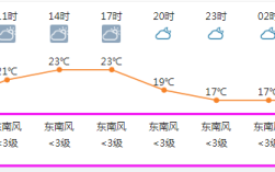 东南风和南风天的区别？福建和广西温度多少