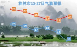 桂林气候特点？桂林二月份气温是多少