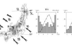 从位置、河流、气候三个方面总结日本的自然环境特点？日本东京八号的气温是多少度