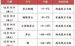 东胜下雪飞机能起飞不？东胜气温多少度今天