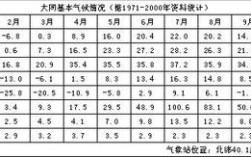 大同最热多少度？大同今天最低温度是多少
