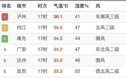 泸州高温纪录？四川泸州温度多少
