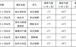 2021年11月22日哈尔滨的最高气温和最高气温分别是多少？明天哈尔滨巴彦县的温度是多少