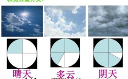大部多云是什么意思？阴天是多少云量