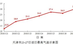天津最热时的温度是多少？影响天津的台风至今有多少的