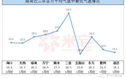 12月份去海南应穿什么衣服？12月份海口温度多少时间表