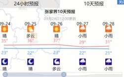 今天湖南张家界气温多少度？张家界现在的温度有多少