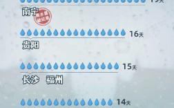 成都一年雨水大概有多少天？最近成都下了多少天雨