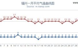 福州地表温度？福建福州现在的温度是多少度