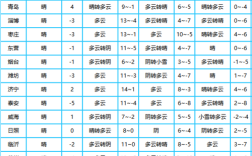 山东零下30度真实吗？山东4月份温度多少
