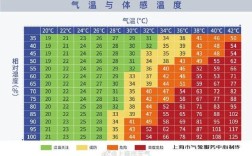 上海的全年湿度？上海夏天多少度