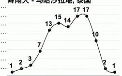 曼谷天气一年四季？泰国曼谷的年平均温度是多少