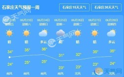 石家庄夏天最高的温度是多少度？石家庄6月21号气温多少度