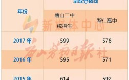 2023唐山二中预估录取分数线？唐山二中海拔高度是多少
