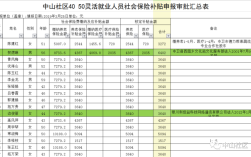 武汉4050灵活就业补贴发放时间？武汉4月份多少度