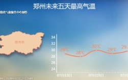 郑州气候干燥还是潮湿？郑州今天气多少度