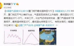 福建冬天冷到什么程度？厦门一年当中最冷是多少度
