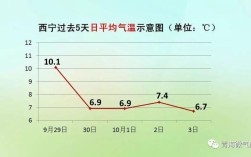 西宁最高和最低气温？西宁最高气温是多少度