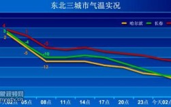 东北2月份有多少度？东北3月份都多少度