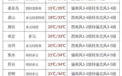 2020年沧州冬季温度？河北沧州现在多少度