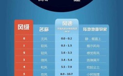 风力最大不是12级吗？风力多少级