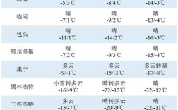 通辽正常供暖为什么不热？通辽现在温度多少钱