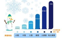 多少毫米雪相当于多少毫米雨？一毫米雨等于多少雪