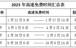 2023年什么时候开始免高速费？今年高速免费了多少天