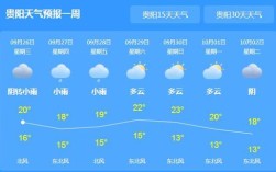 贵阳2月份穿什么衣服？贵阳2月份气温是多少